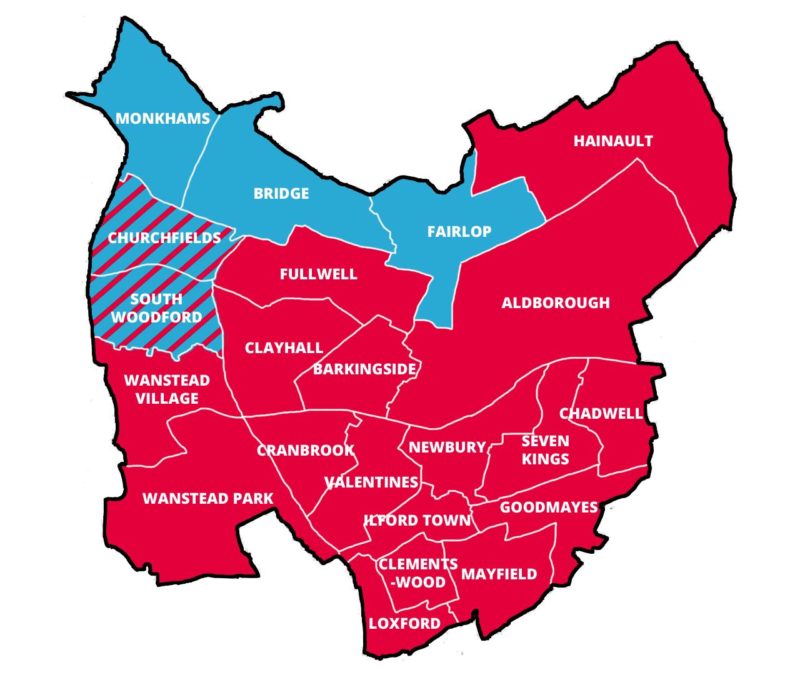 Labour Councillors currently represent 51 out of the 63 Councillors who form Redbridge Council